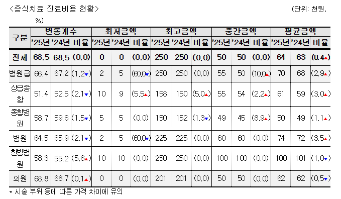 2025년 비급여 진료비 공개! 병원비 미리 확인법