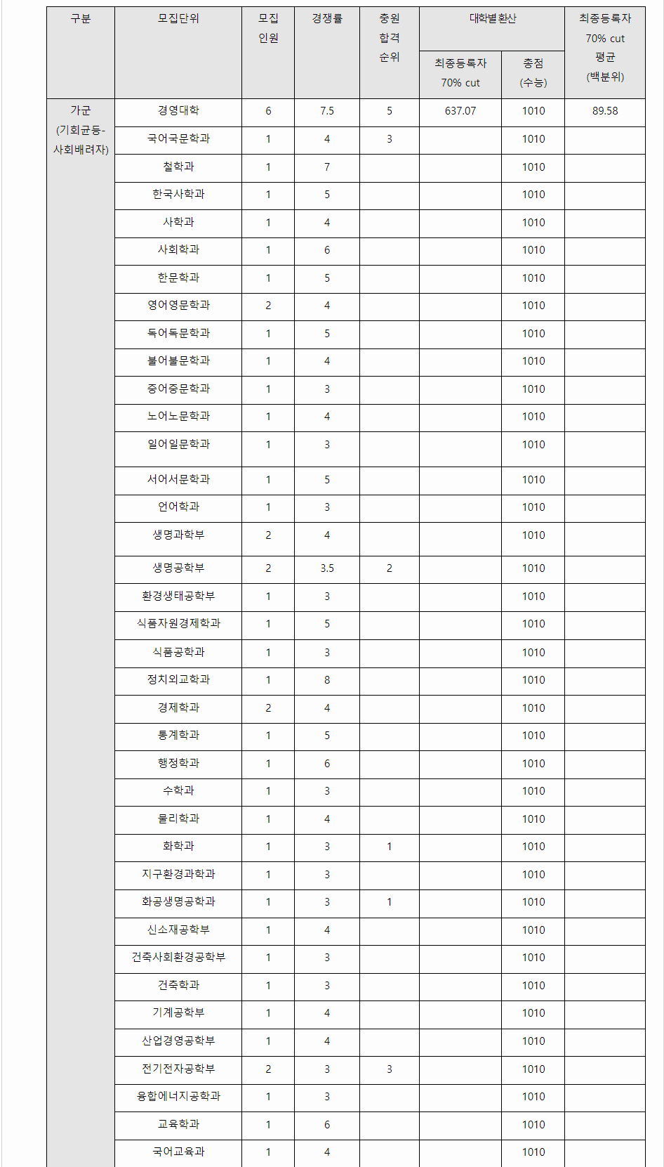 2023학년도 고려대학교 수능위주전형 전형 결과