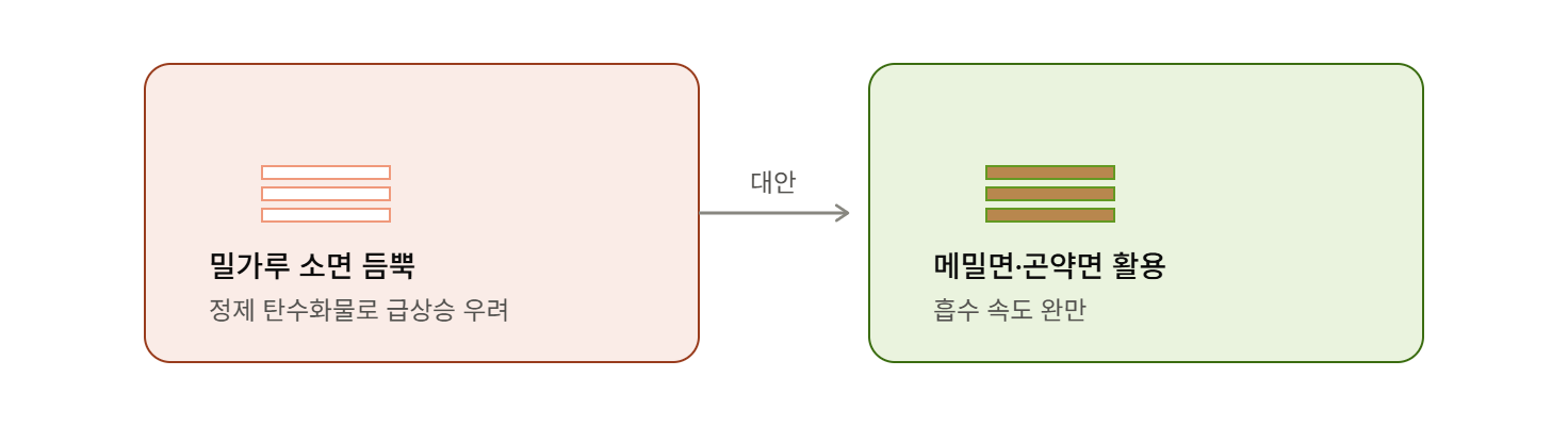 밀가루 소면 대신 메밀면&middot;곤약면 활용