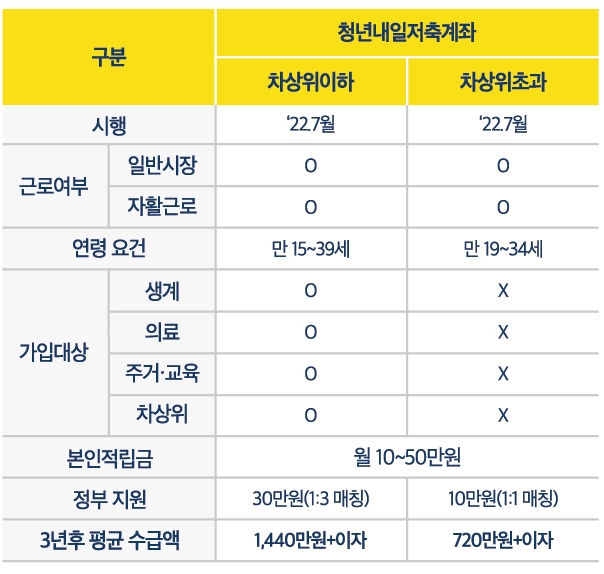 2022 청년내일저축계좌4
