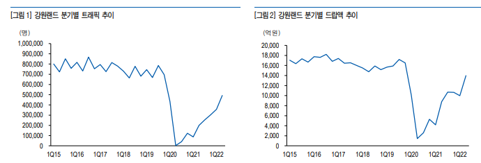 강원랜드 성장 그래프