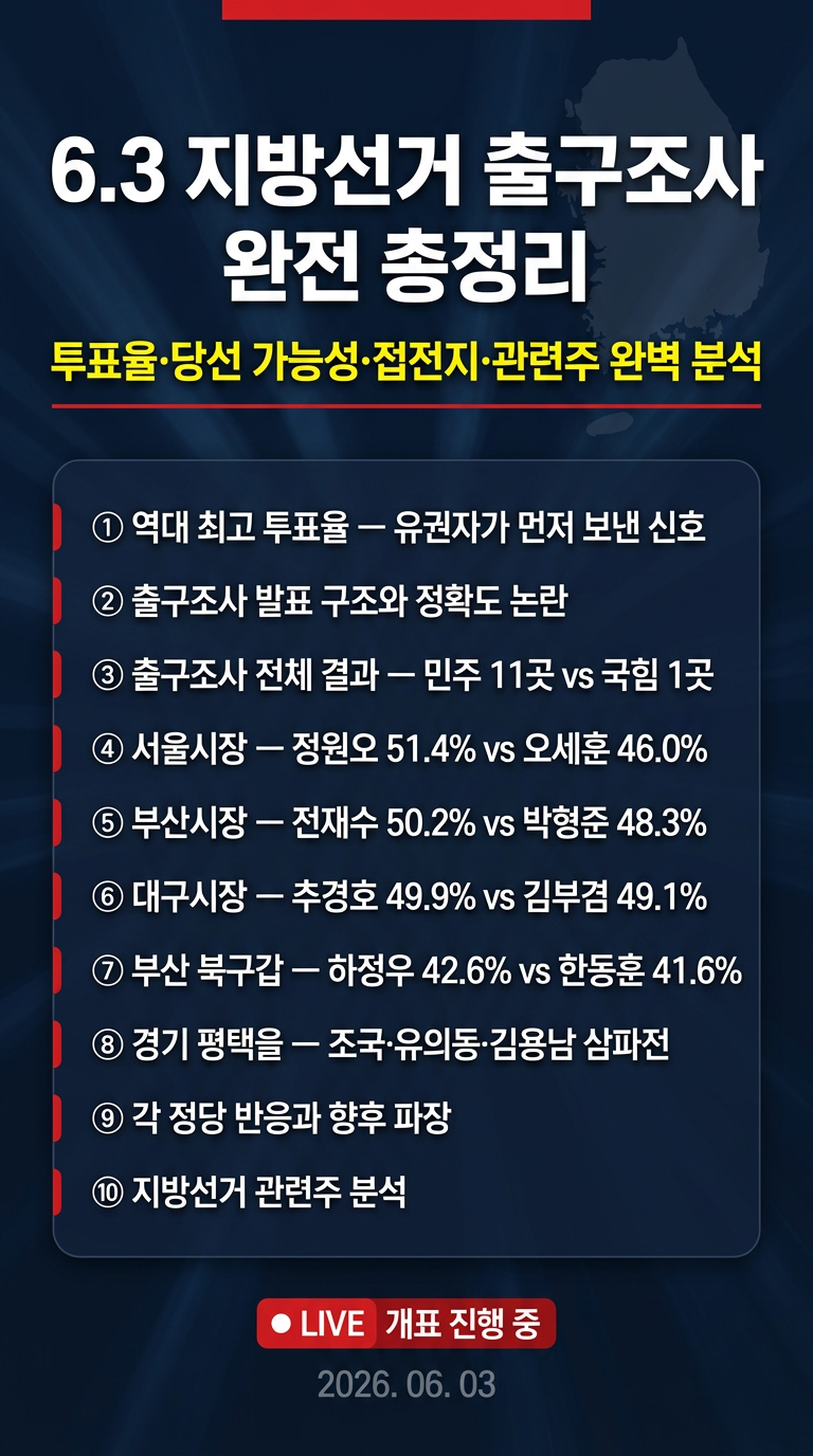 6.3 지방선거 출구조사 발표, 투표율, 정원오, 오세훈, 한동훈, 하정우, 조국, 추경호, 김부겸 당선 가능성, 접전지역 및 투표 결과, 반응, 관련주 총정리