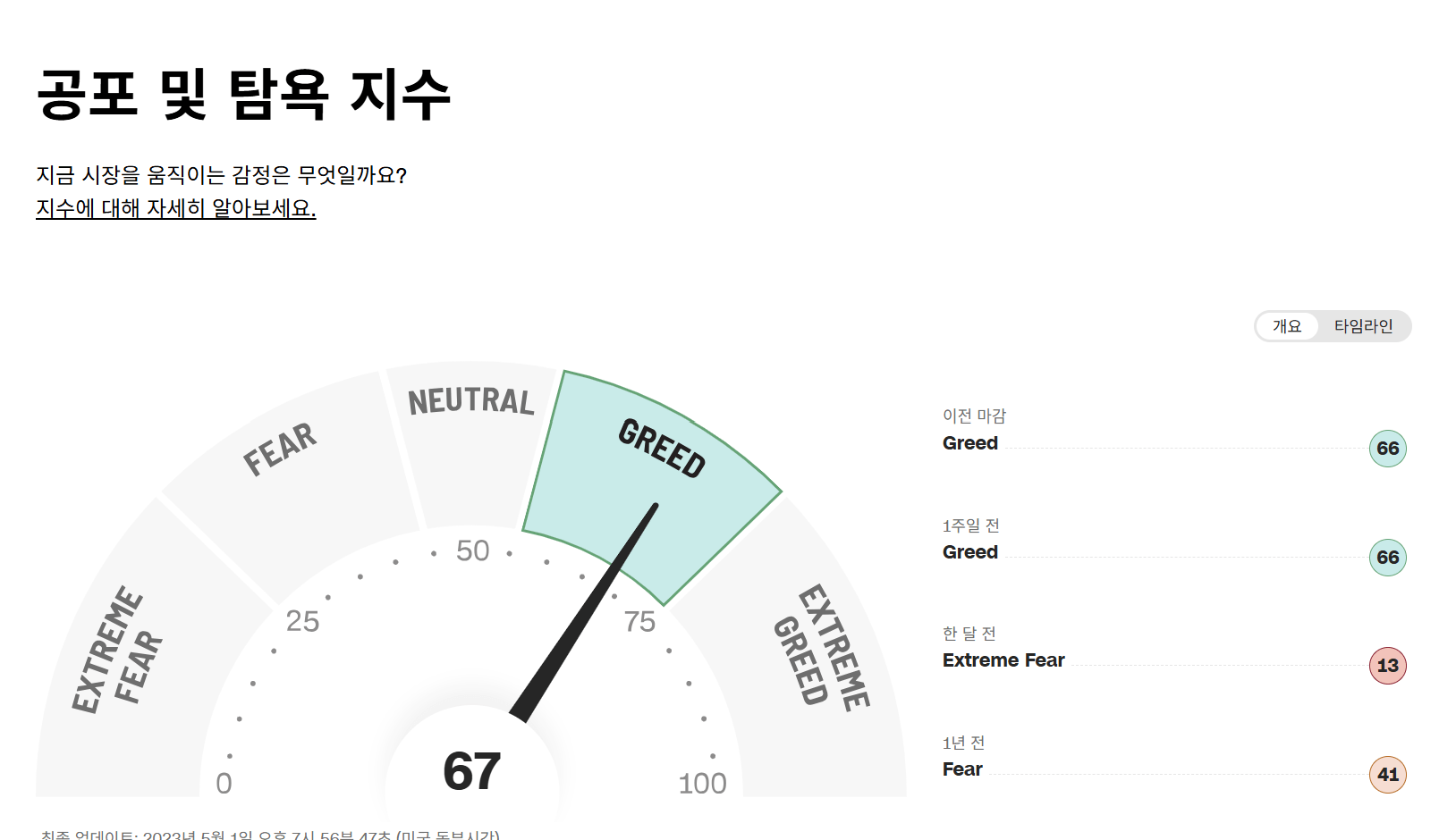 공포탐욕지수