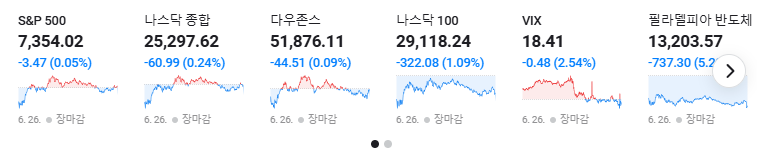 2026년 6월 26일 미국 증시 주요 지표