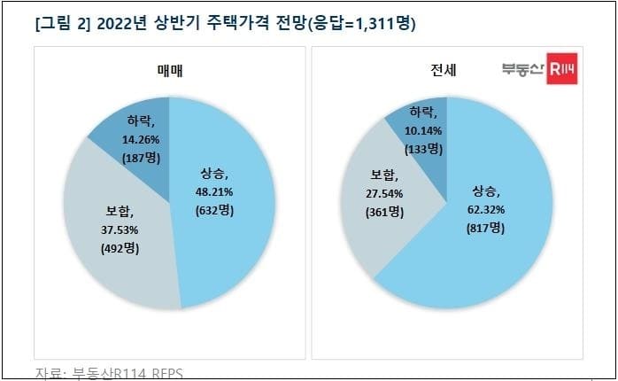 2022년 부동산 전망...