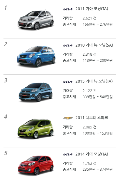 차급별 중고차 거래 순위 - 경형