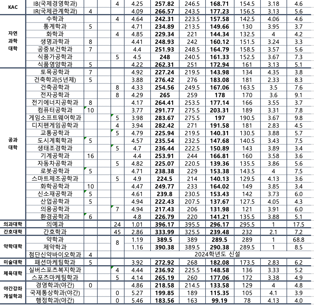 2023 계명대 정시 성적