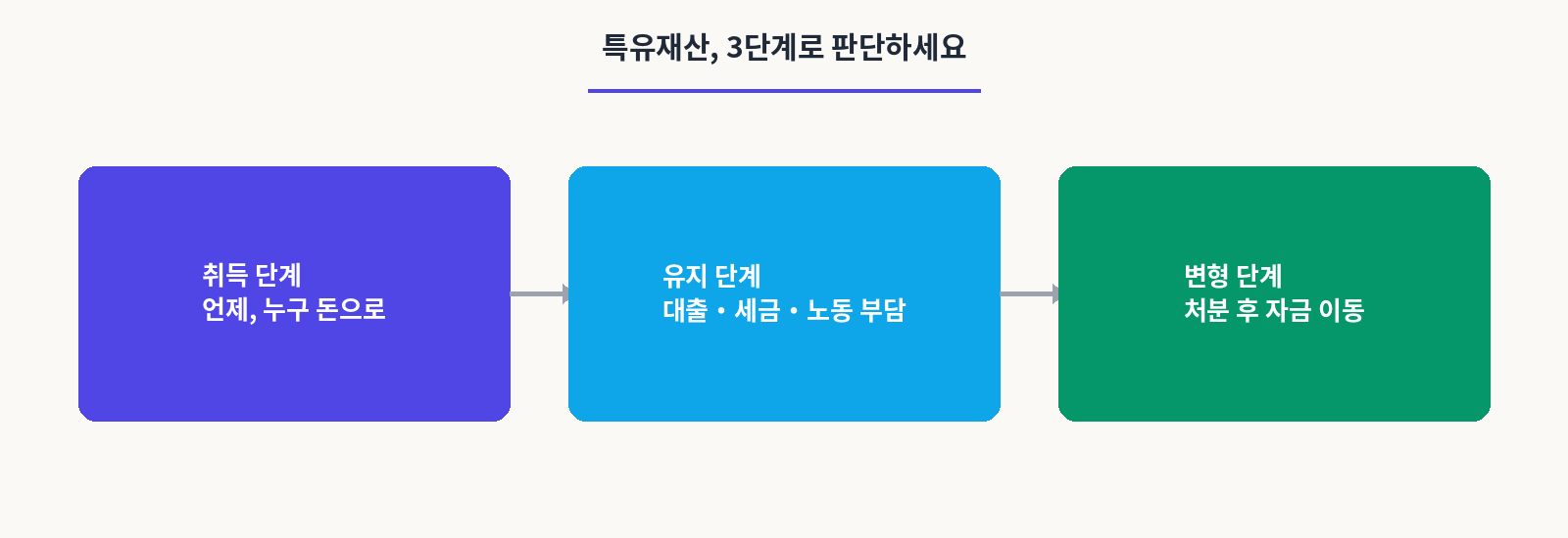특유재산,3단계로 판단하세요