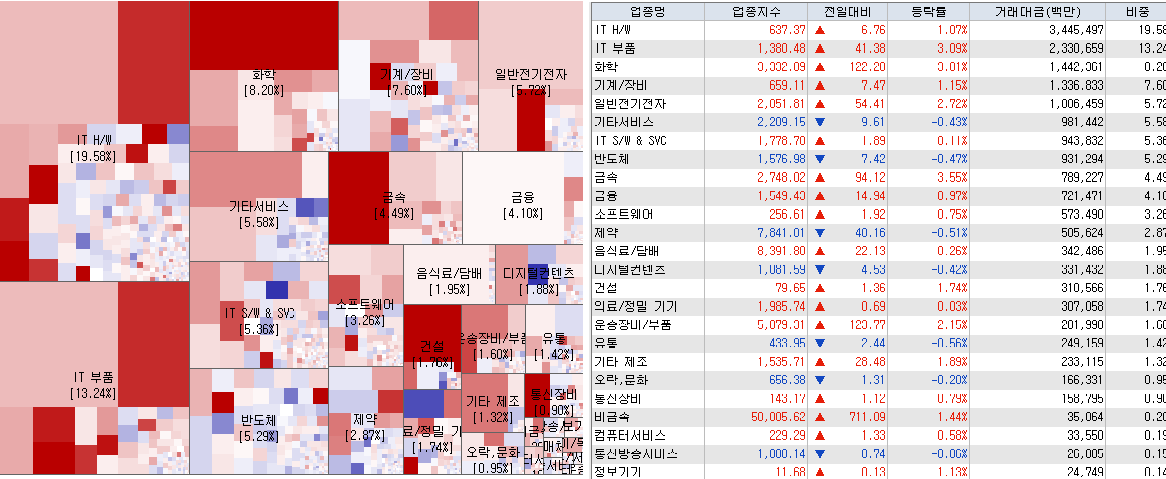 4.4 전일 코스닥 시장지도 및 업종현황