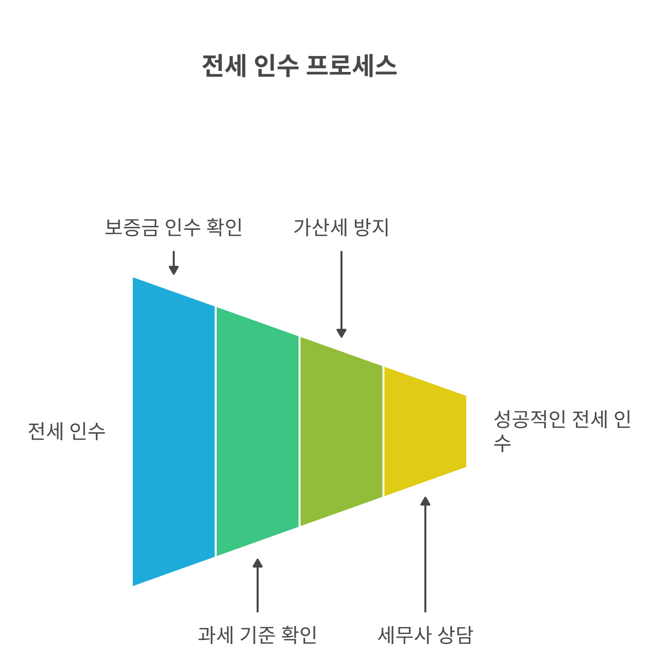 전세 인수 취득 시 꼭 짚어야 할 포인트