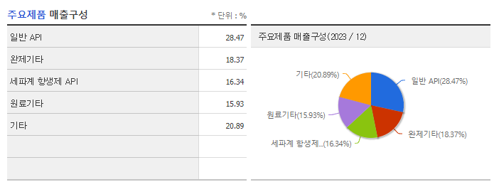 경보제약_주요제품