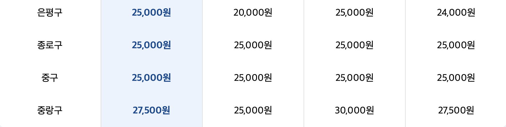 은평구 종로구 중구 중랑구 광견병 접종 비용
