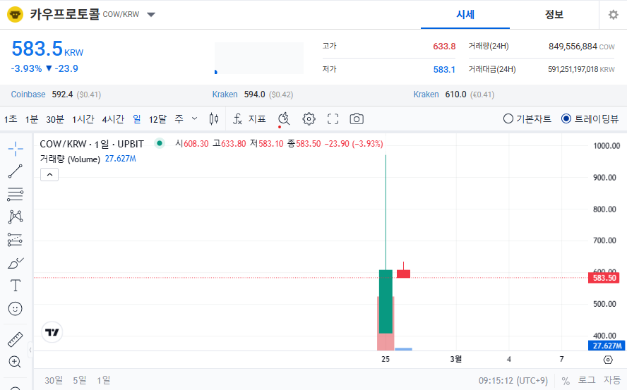 카우프로토콜 코인 가격 전망