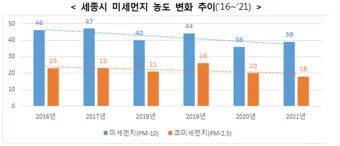 세종 미세먼지 농도 공원 산책 시간대 선택 건강 팁_6