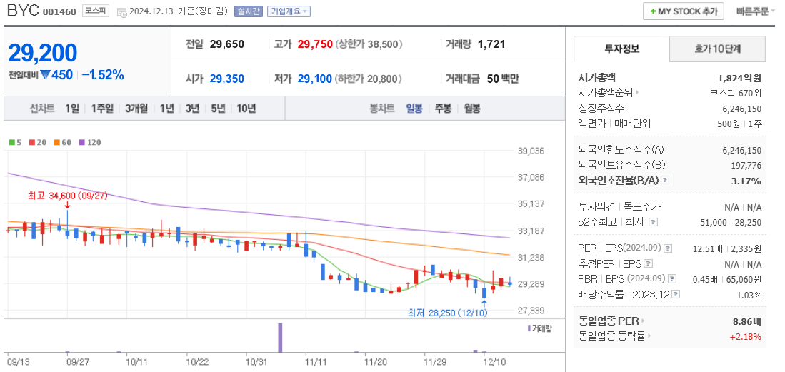 우원식 관련주 BYC 주가 차트