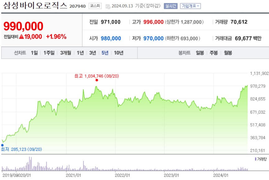 삼성바이오로직스 주가