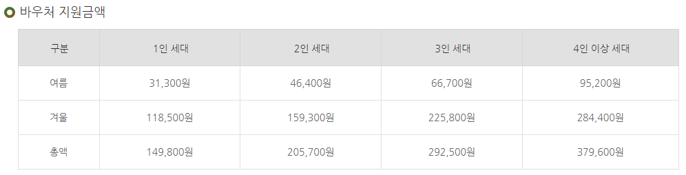 에너지바우처 신청자격