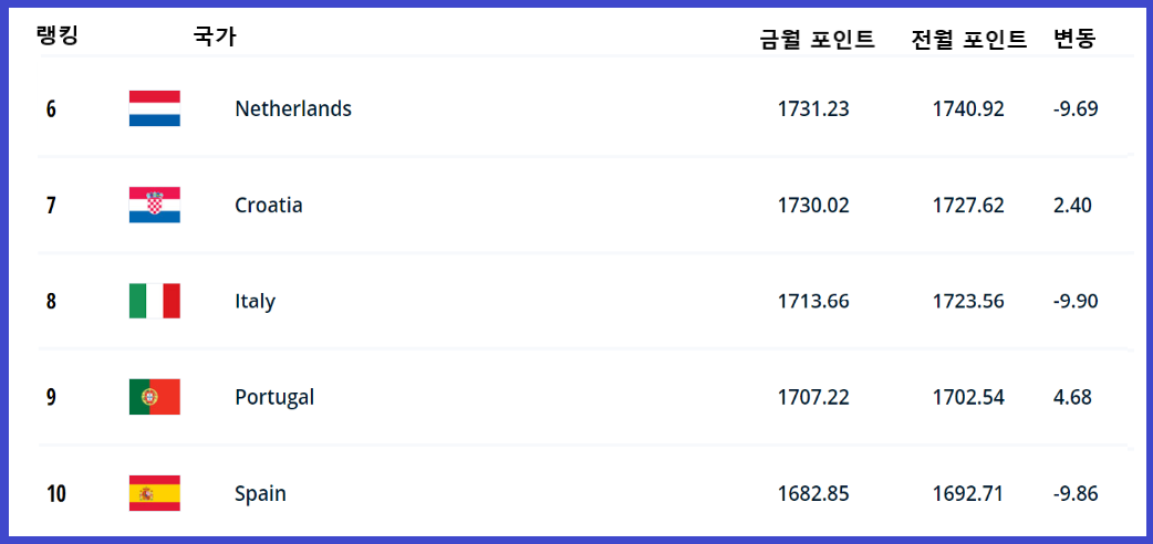 피파 월드랭킹