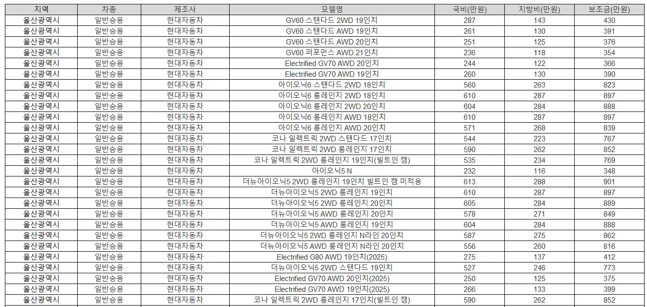 2025년 울산광역시 전기차 보조금