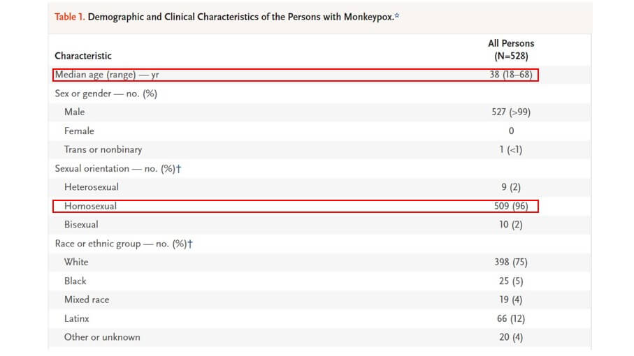 원숭이두창 감염자 특징-이미지