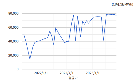REC 가격 동향
2021년 12월 17일 기준 40,494원
2023년 1월 6일 기준 74,779원