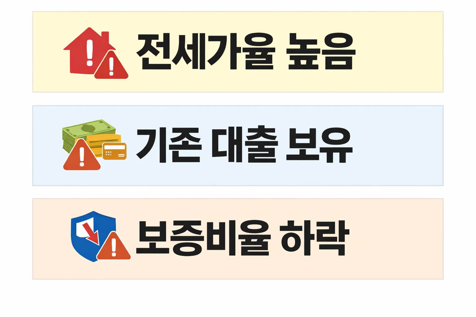 전세가율 상승과 기존 대출 보유 등으로 전세대출 보증비율이 하락하는 대표적인 원인을 정리한 체크 이미지