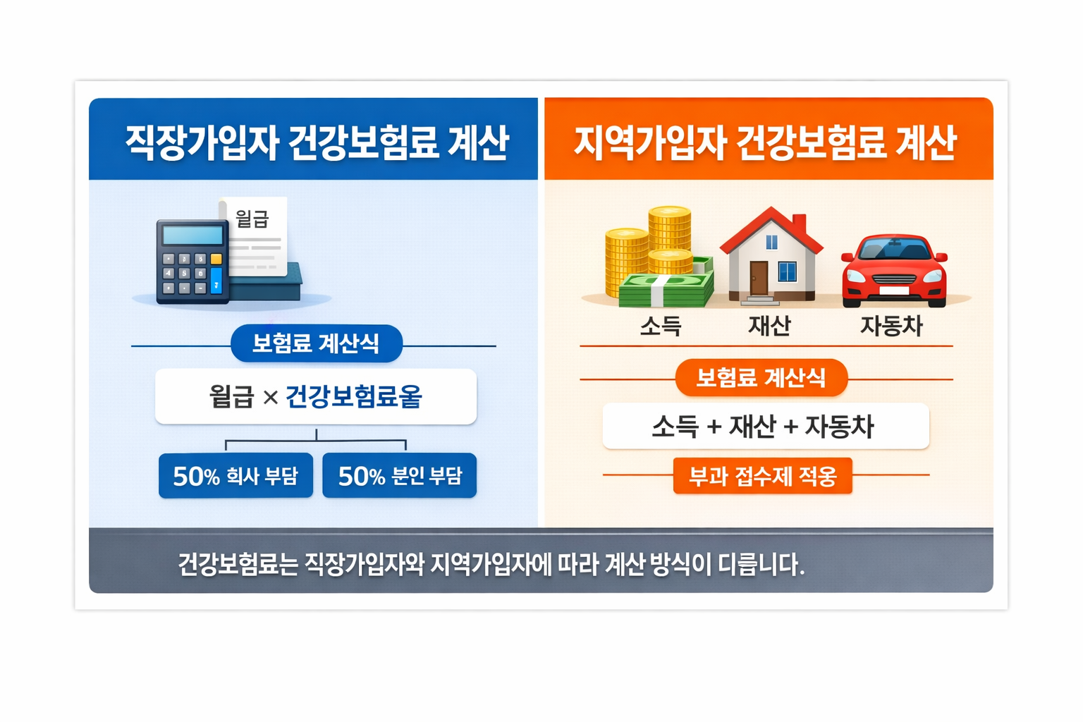 직장가입자와 지역가입자 건강보험료 계산 방법 비교 인포그래픽