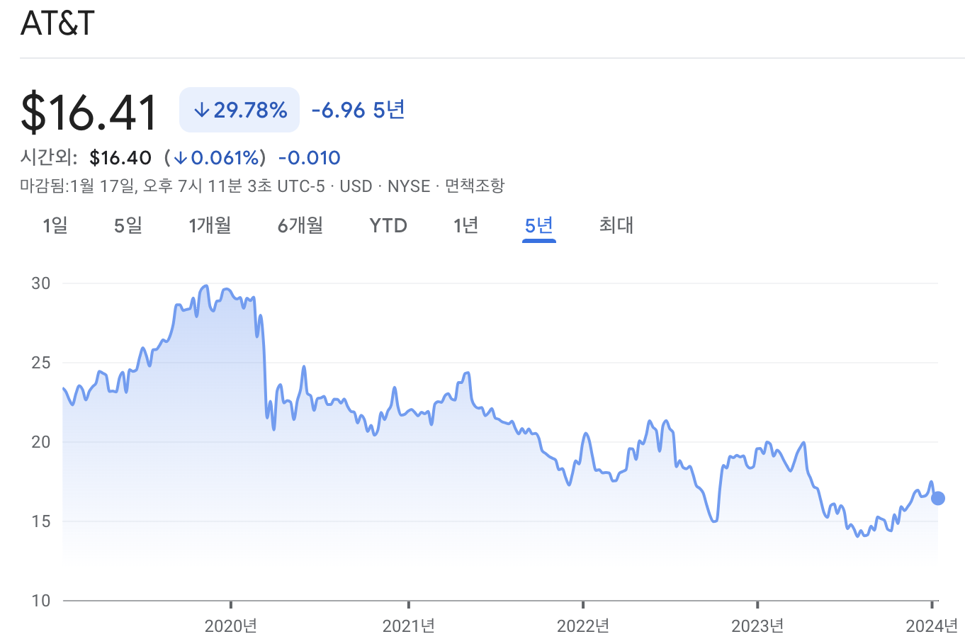 AT&T 주가