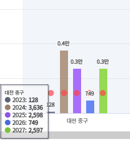 대전 중구 입주 물량
