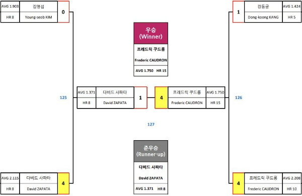 크라운해태 PBA-LPBA 챔피언십 21-22, PBA 4차투어 결승 대진표