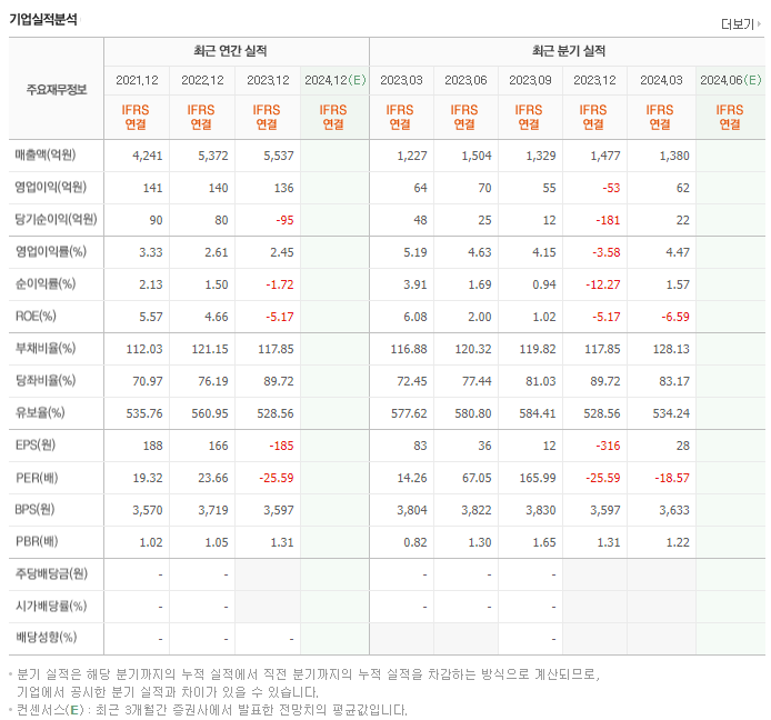 에스와이_실적