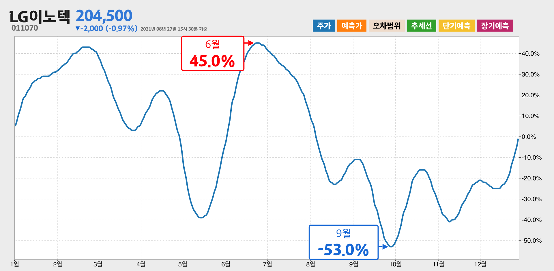 LG이노텍 1년간 통계