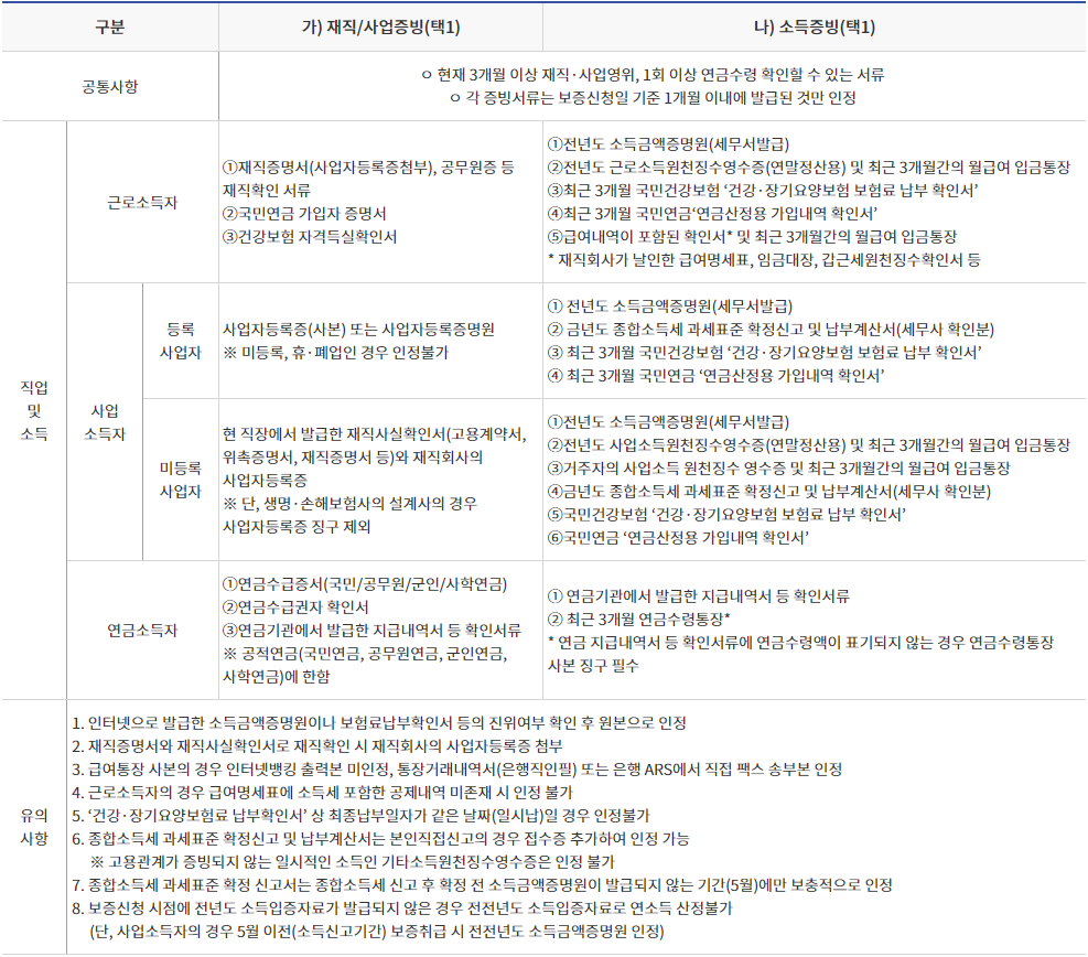 햇살론뱅크 신청서류