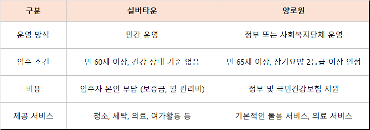 실버타운 추천 입주조건 비용