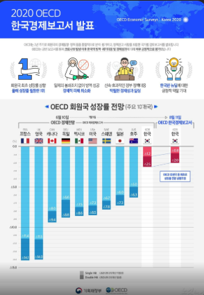 OECD가 반도체 수출 호조를 근거로 한국 경제성장률 전망을 G20 중 최대 폭으로 상향 조정한 내용 보도