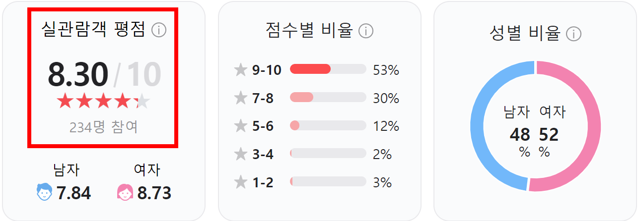 그녀가 죽었다 관람객 평점