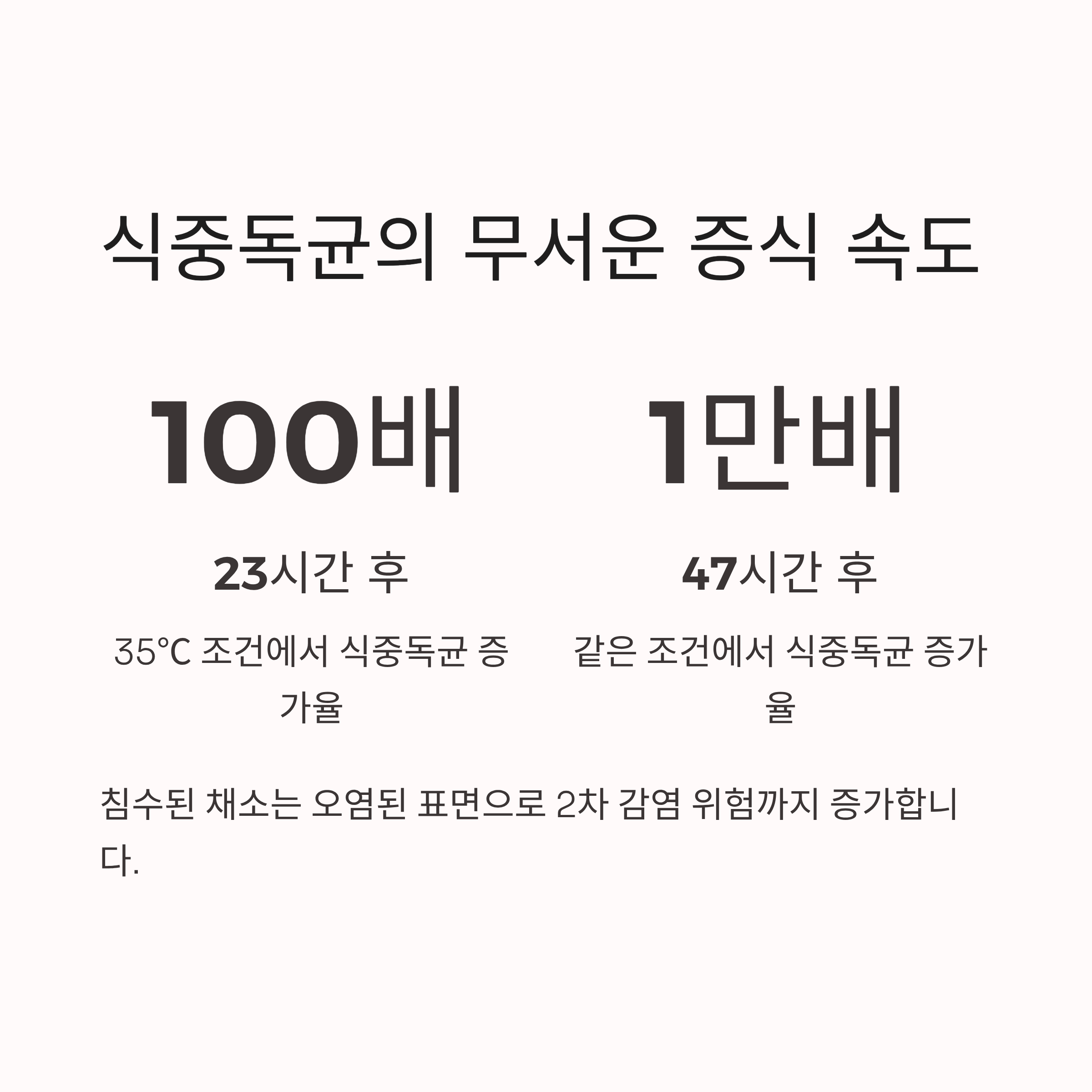 식중독균의 무서운 증식 속도