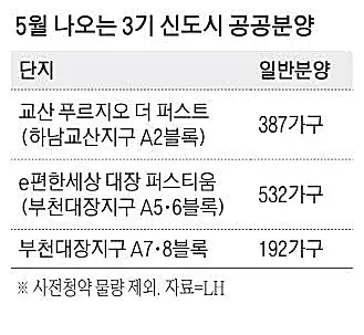3기신도시 공공분양