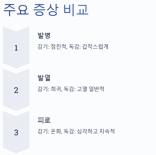 주요 증상 비교