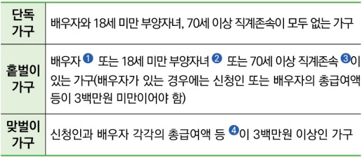 자녀장려금 신청대상