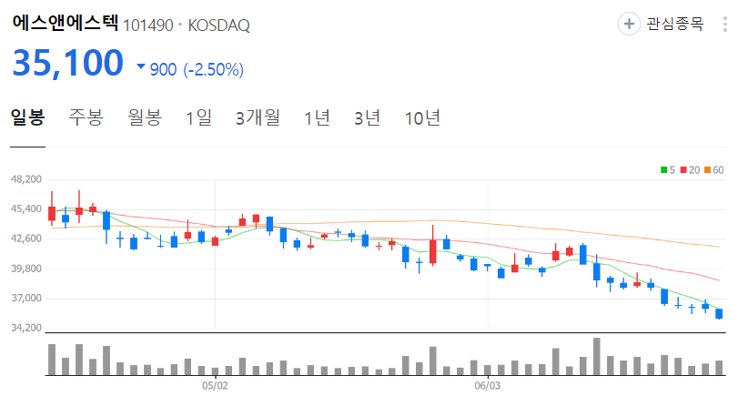 에스앤에스텍-주가-일봉
