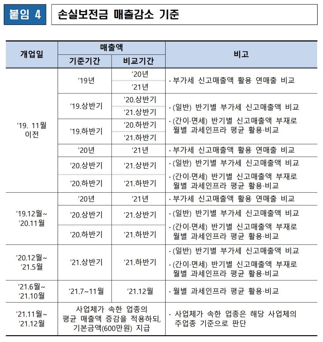 손실보전금 지원금 확인지급 신청