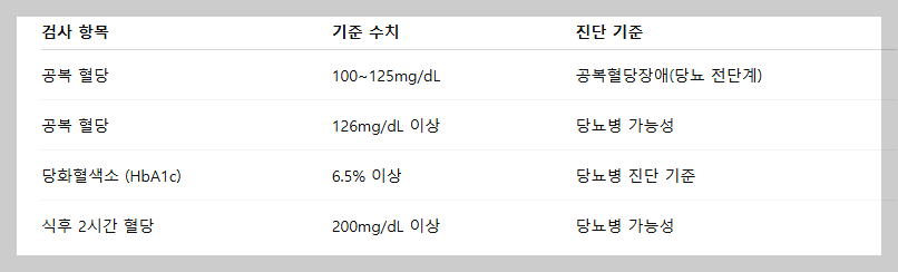 당뇨병 초기증상과 예방방법