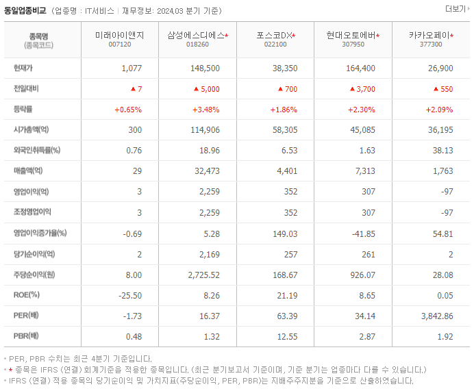 미래아이앤지_동종업비교자료