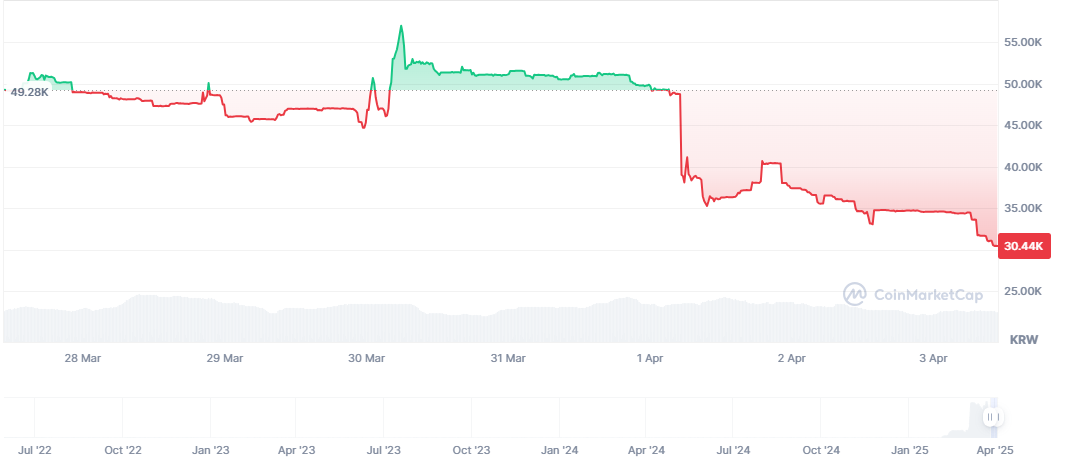 DHN 코인 주봉차트