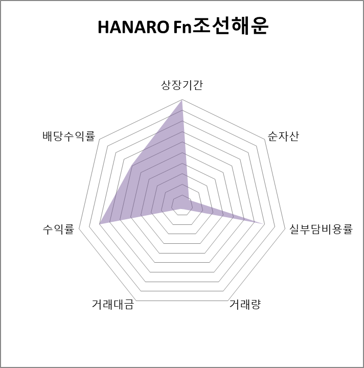 4위 HANARO Fn조선해운