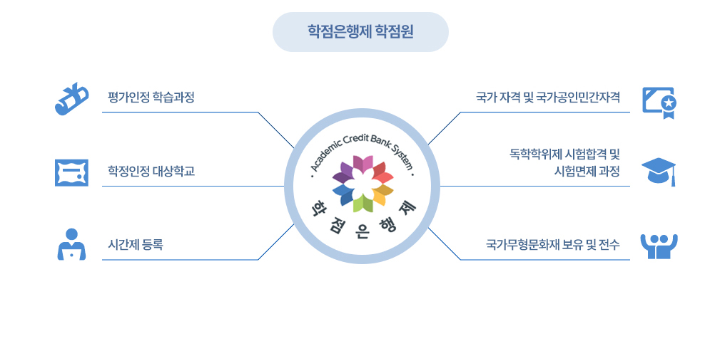 학점은행제 소개