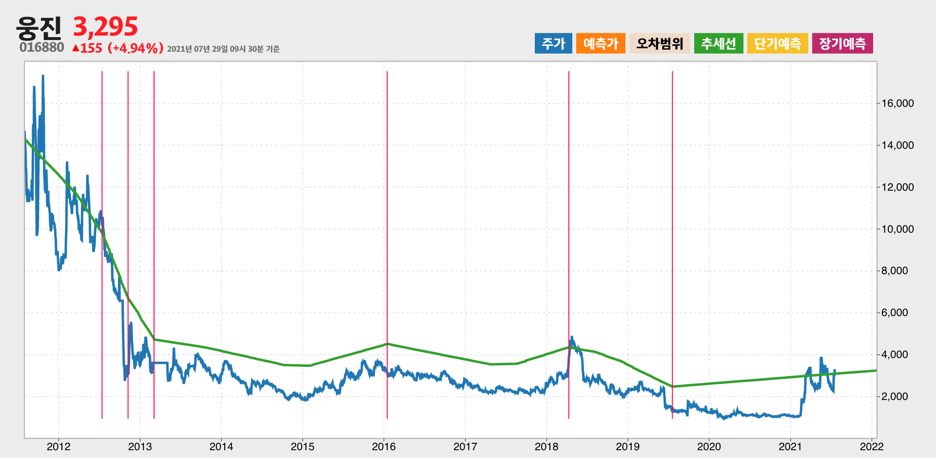 웅진 10년간 추세