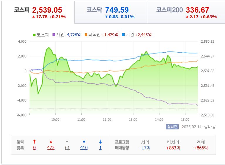 2월11일-국내지수-차트
