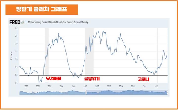 장단기-금리차-그래프-FRED
